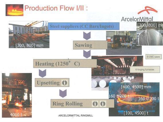 Complete Production plant for making seamless rolled rings